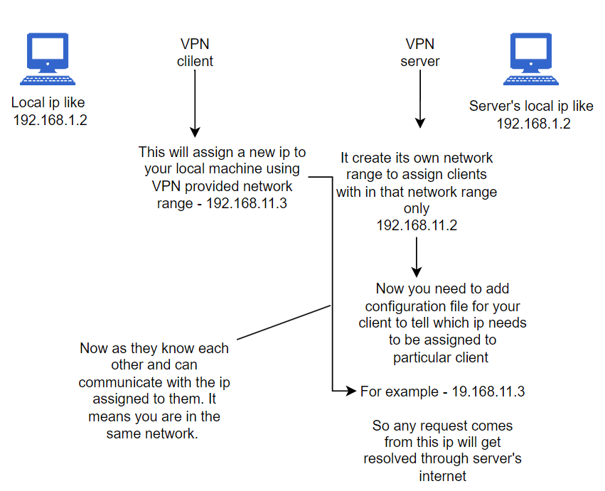 Turn your spare laptop into a server?