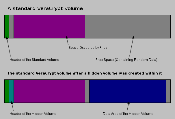 Veracrypt volume